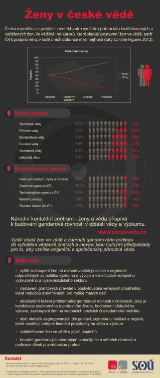 Infografika Ženy v české vědě