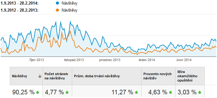 IPneu.cz: organická návštěvnost navýšena o 90 %