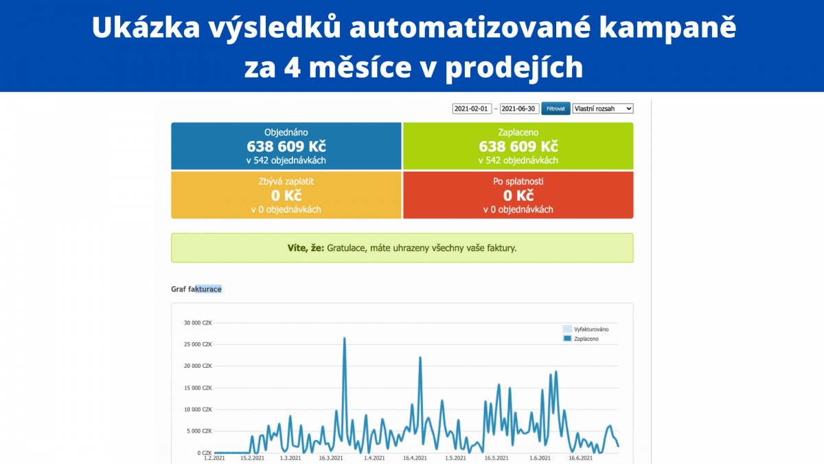 Ukázka výsledků automatizované kampaně za 4 měsíce v prodejích