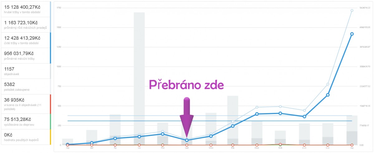 PPC spolupráce