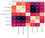Teplotní mapa s korelacemi mezi proměnnými při zkoumání spánkových poruch