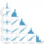 Graf s regresními přímkami lineárních závislostí a s vyobrazenými histogramy sledovaných proměnných