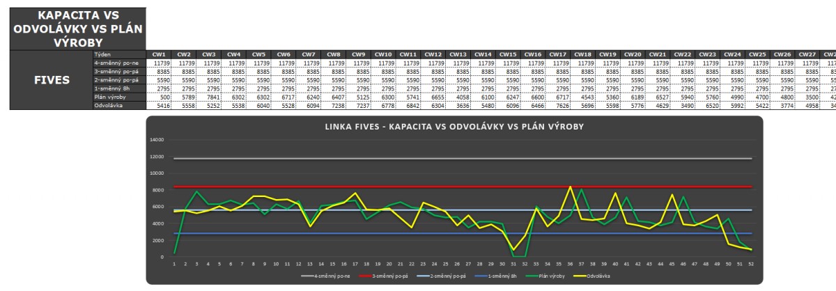 Kapacita × odvolávky × plán výroby | Foodora databáze pro PEJAS s.r.o.