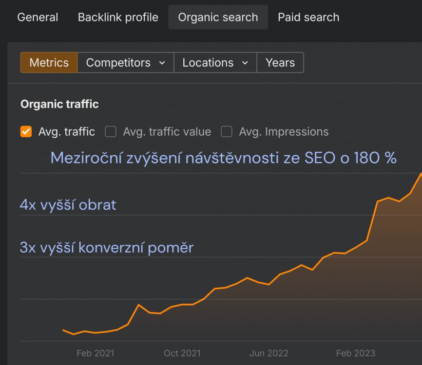 Meziroční zvýšení návštěvnosti ze SEO o 180 %