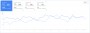 Růst zobrazení o 19,5 % na 180 tisíc a kliků o 17,8 % za měsíc (Google Search Console)