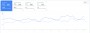 Meziměsíční nárůst o 1 952 kliků (+26,1 %) a 425 tisíc zobrazení v Google Search Console