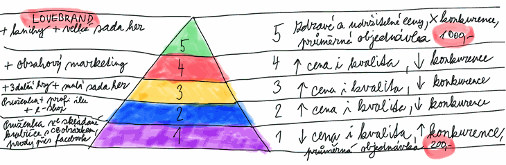 Produktová pyramida